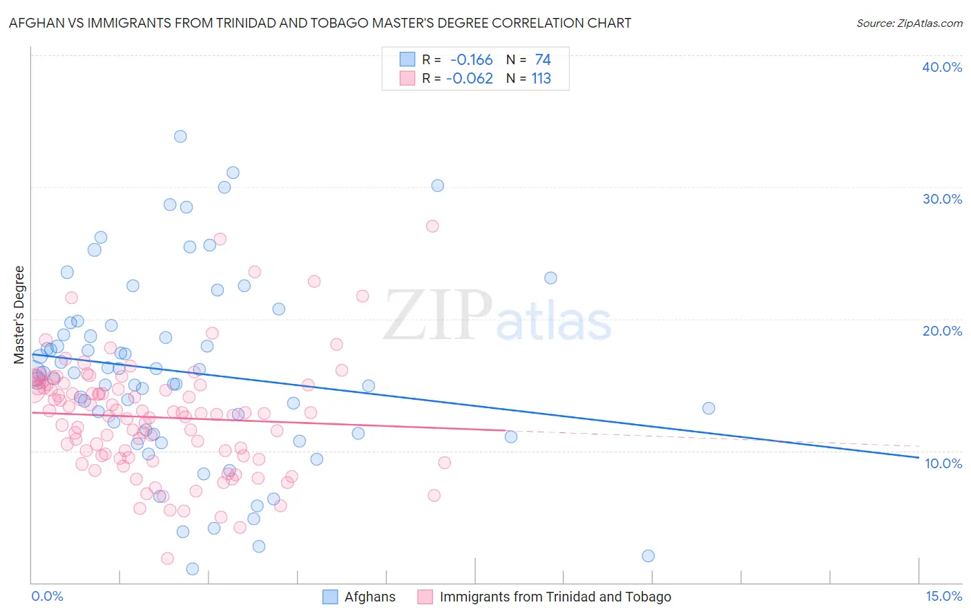 Afghan vs Immigrants from Trinidad and Tobago Master's Degree