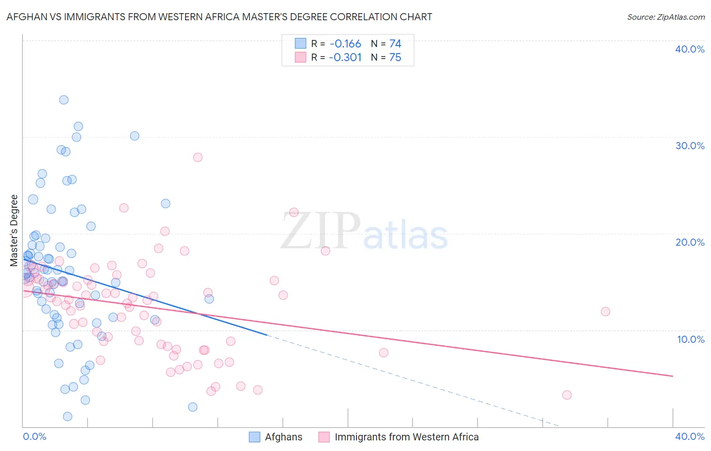 Afghan vs Immigrants from Western Africa Master's Degree