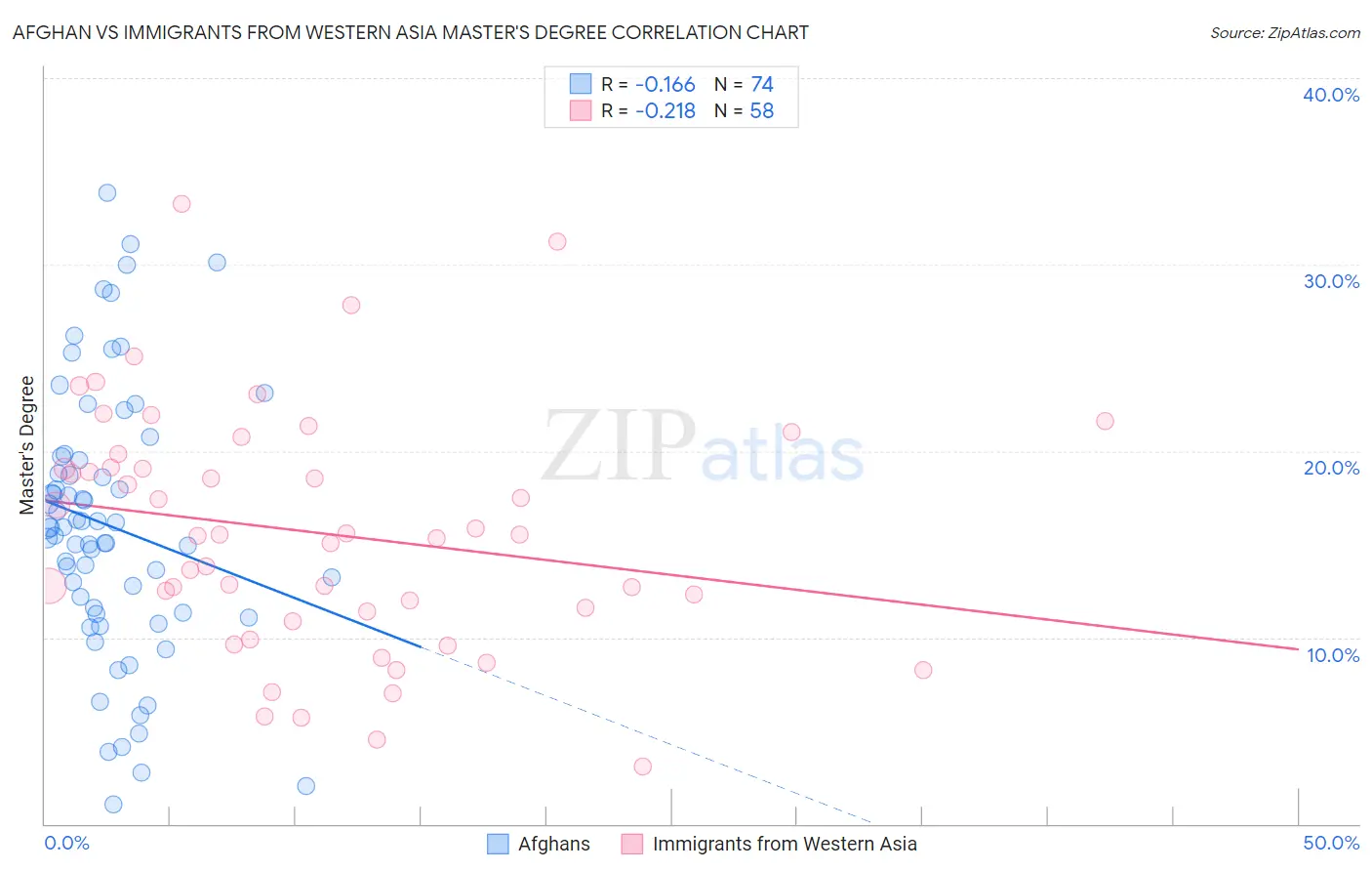 Afghan vs Immigrants from Western Asia Master's Degree