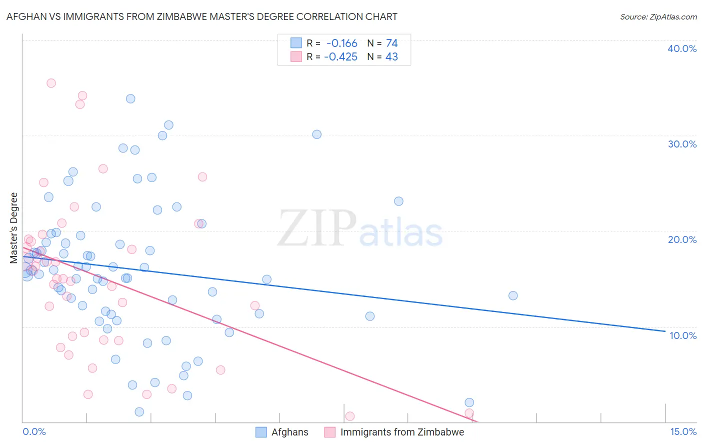 Afghan vs Immigrants from Zimbabwe Master's Degree