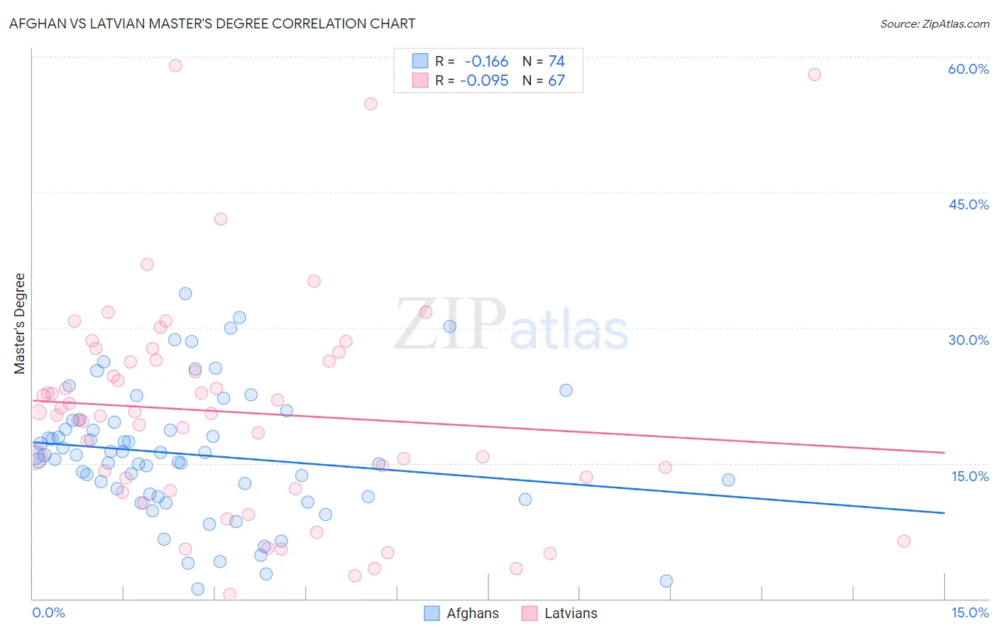 Afghan vs Latvian Master's Degree