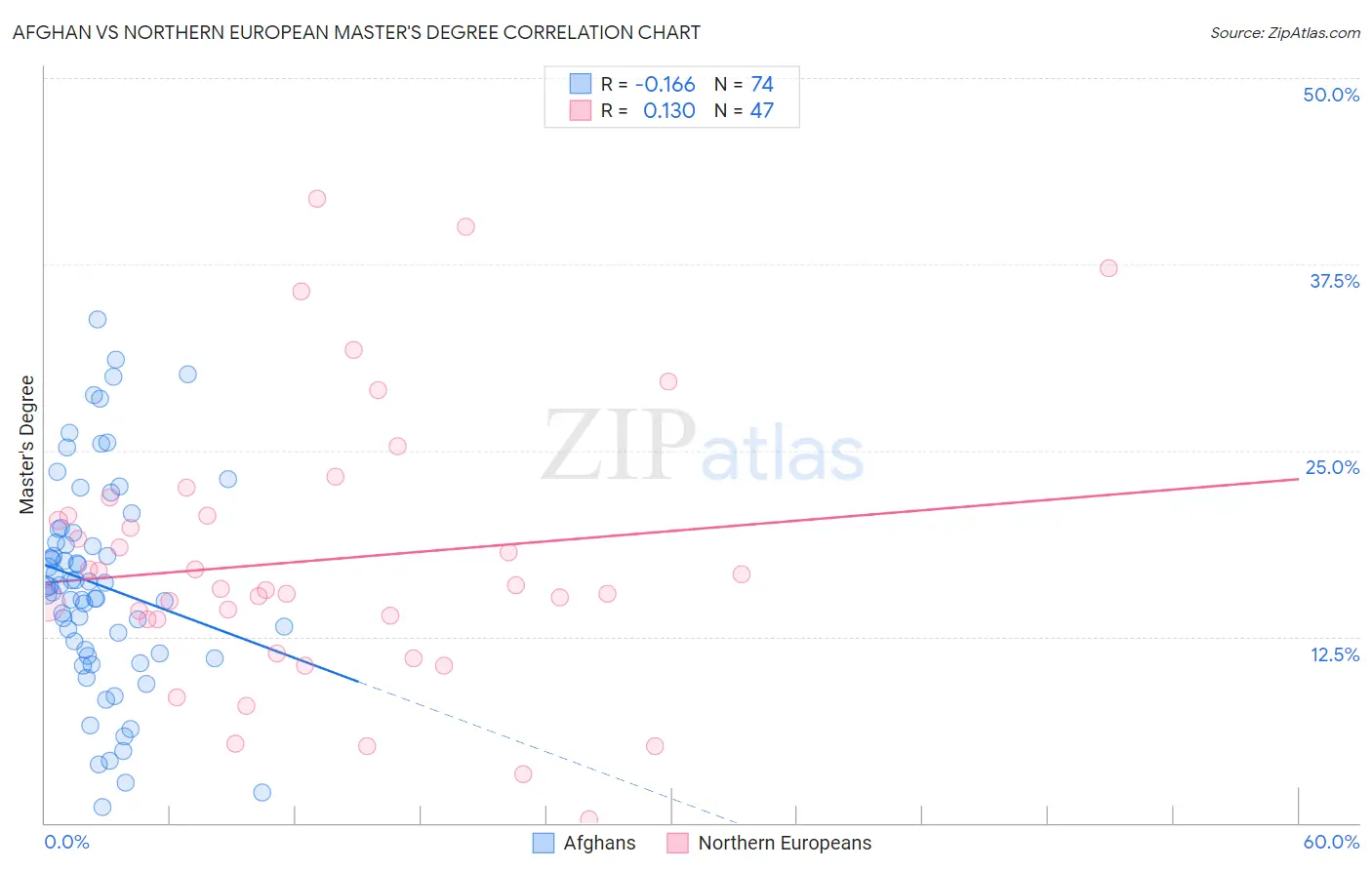 Afghan vs Northern European Master's Degree