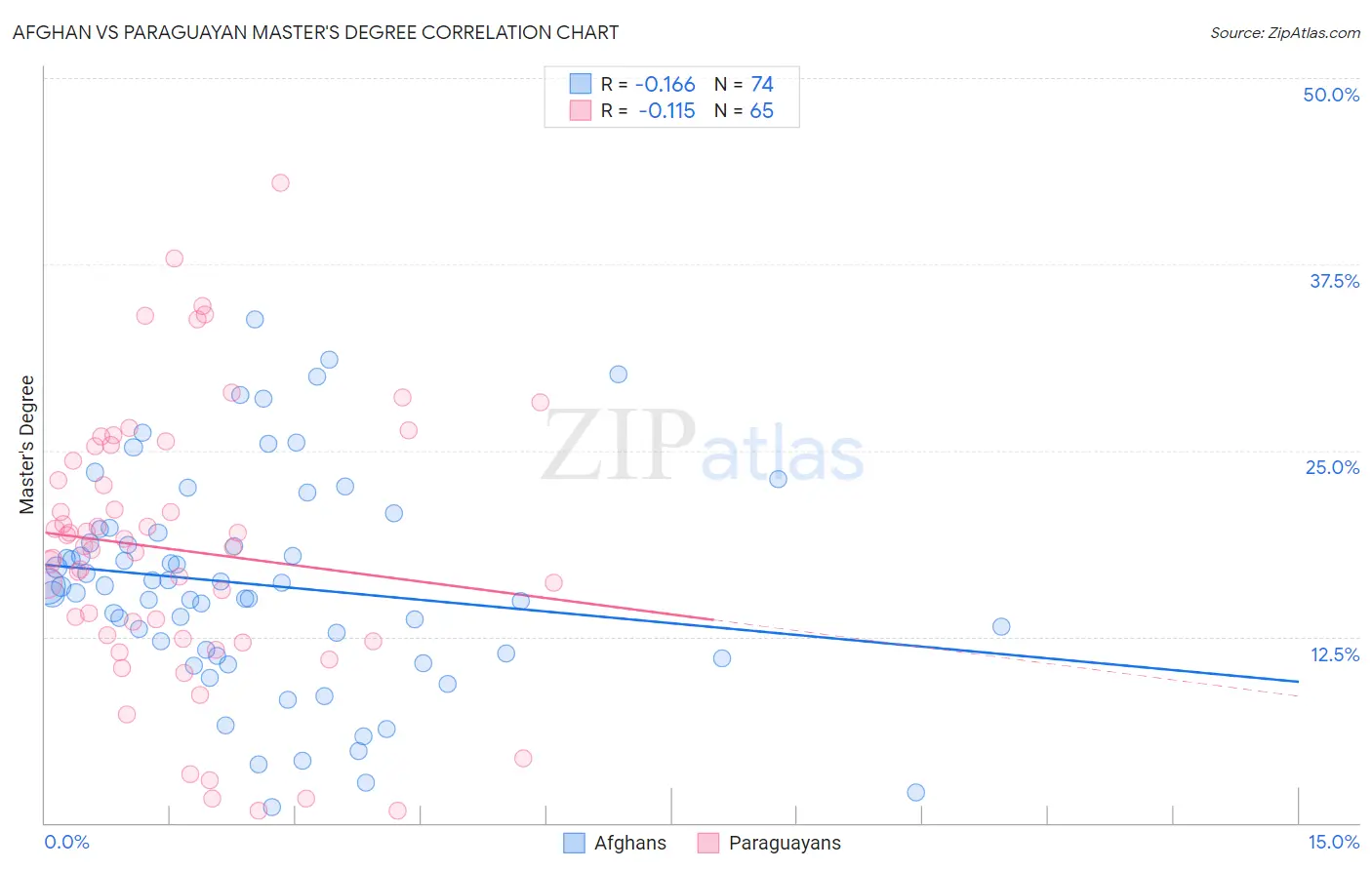 Afghan vs Paraguayan Master's Degree