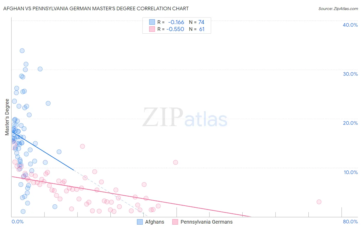 Afghan vs Pennsylvania German Master's Degree
