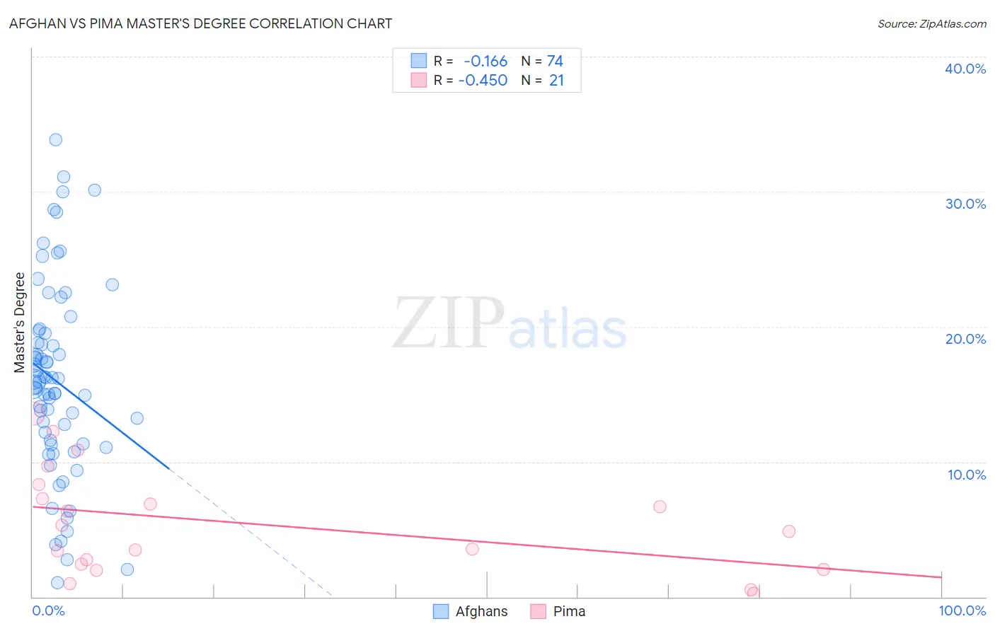 Afghan vs Pima Master's Degree