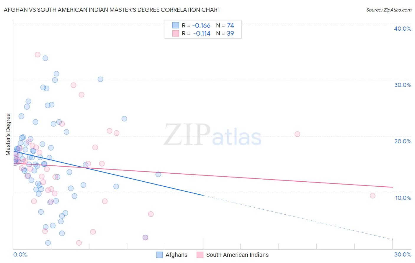 Afghan vs South American Indian Master's Degree