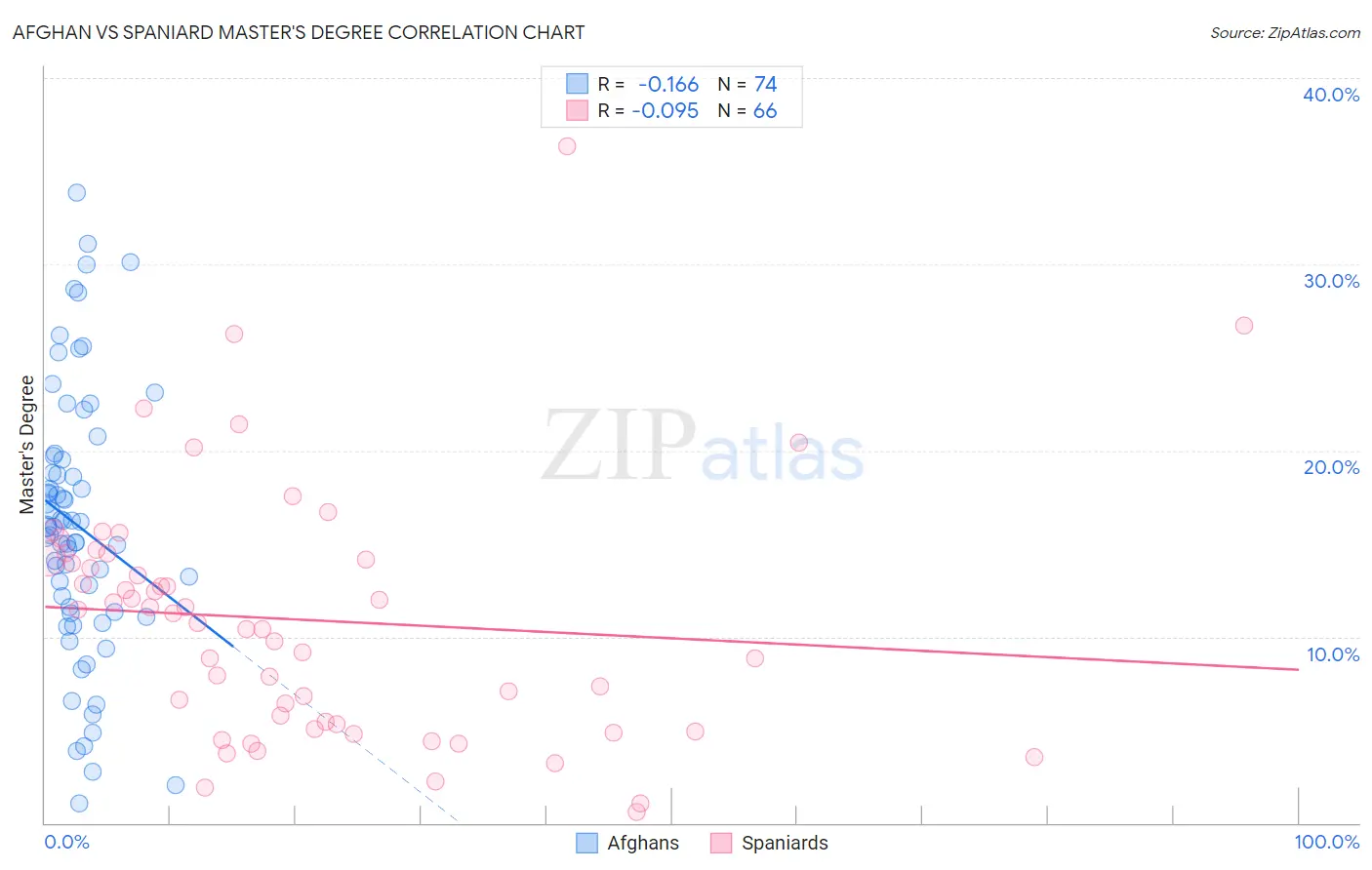 Afghan vs Spaniard Master's Degree