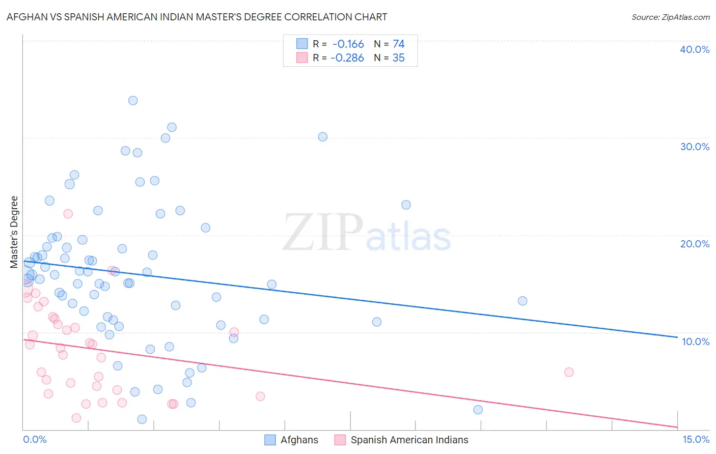 Afghan vs Spanish American Indian Master's Degree