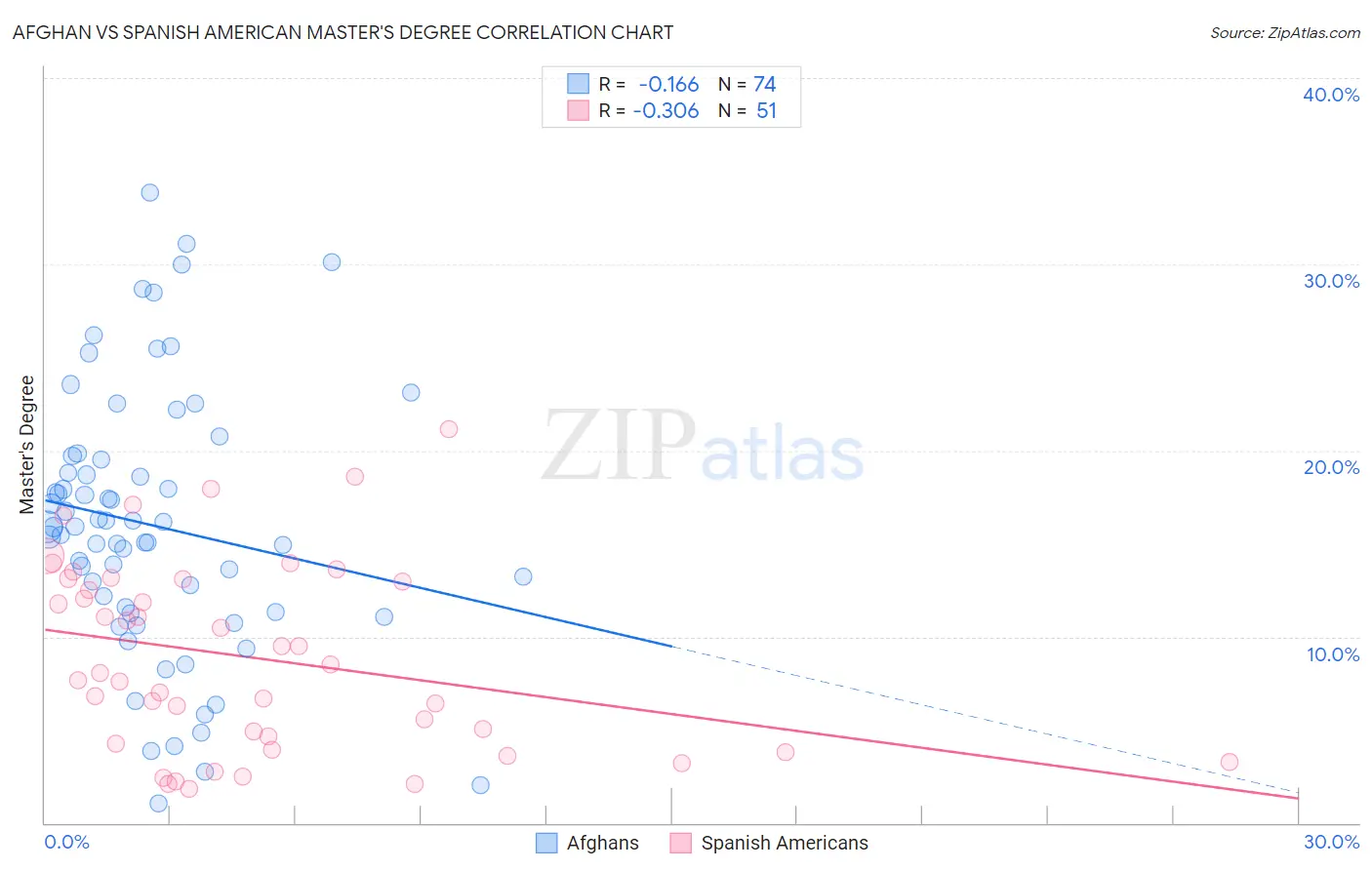 Afghan vs Spanish American Master's Degree