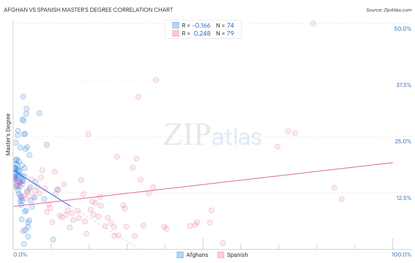 Afghan vs Spanish Master's Degree