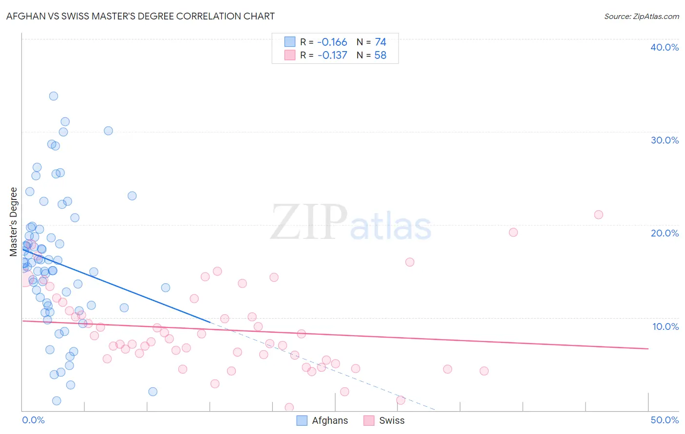 Afghan vs Swiss Master's Degree