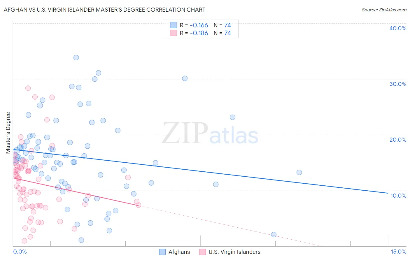 Afghan vs U.S. Virgin Islander Master's Degree