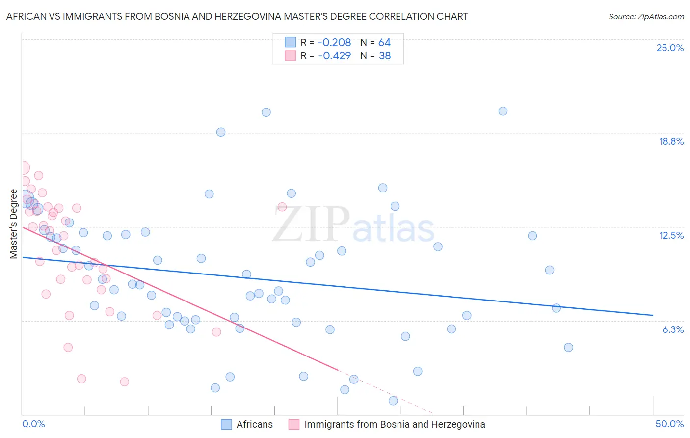 African vs Immigrants from Bosnia and Herzegovina Master's Degree