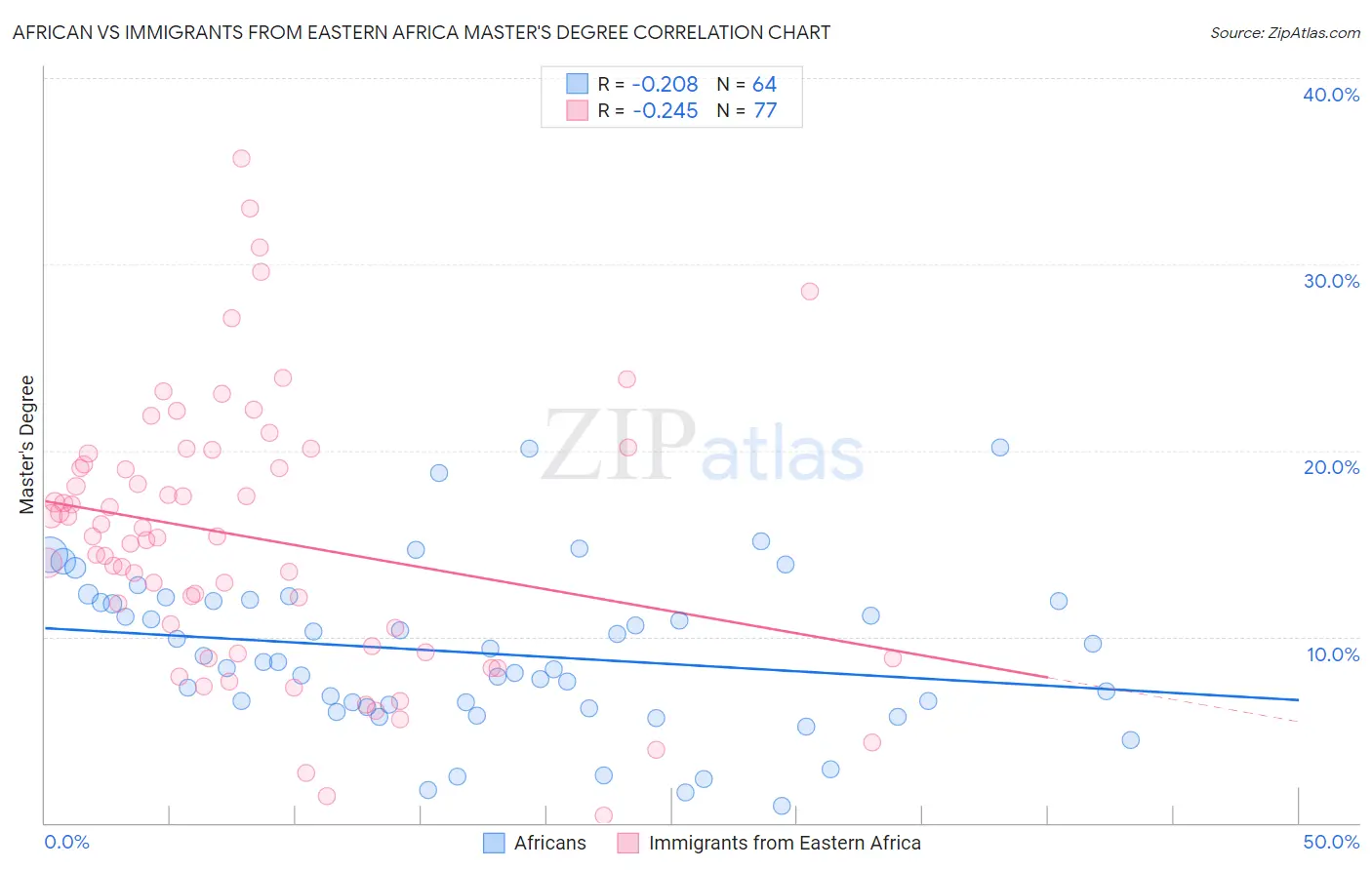 African vs Immigrants from Eastern Africa Master's Degree