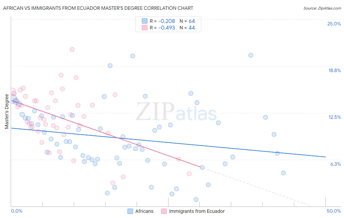 African vs Immigrants from Ecuador Master's Degree