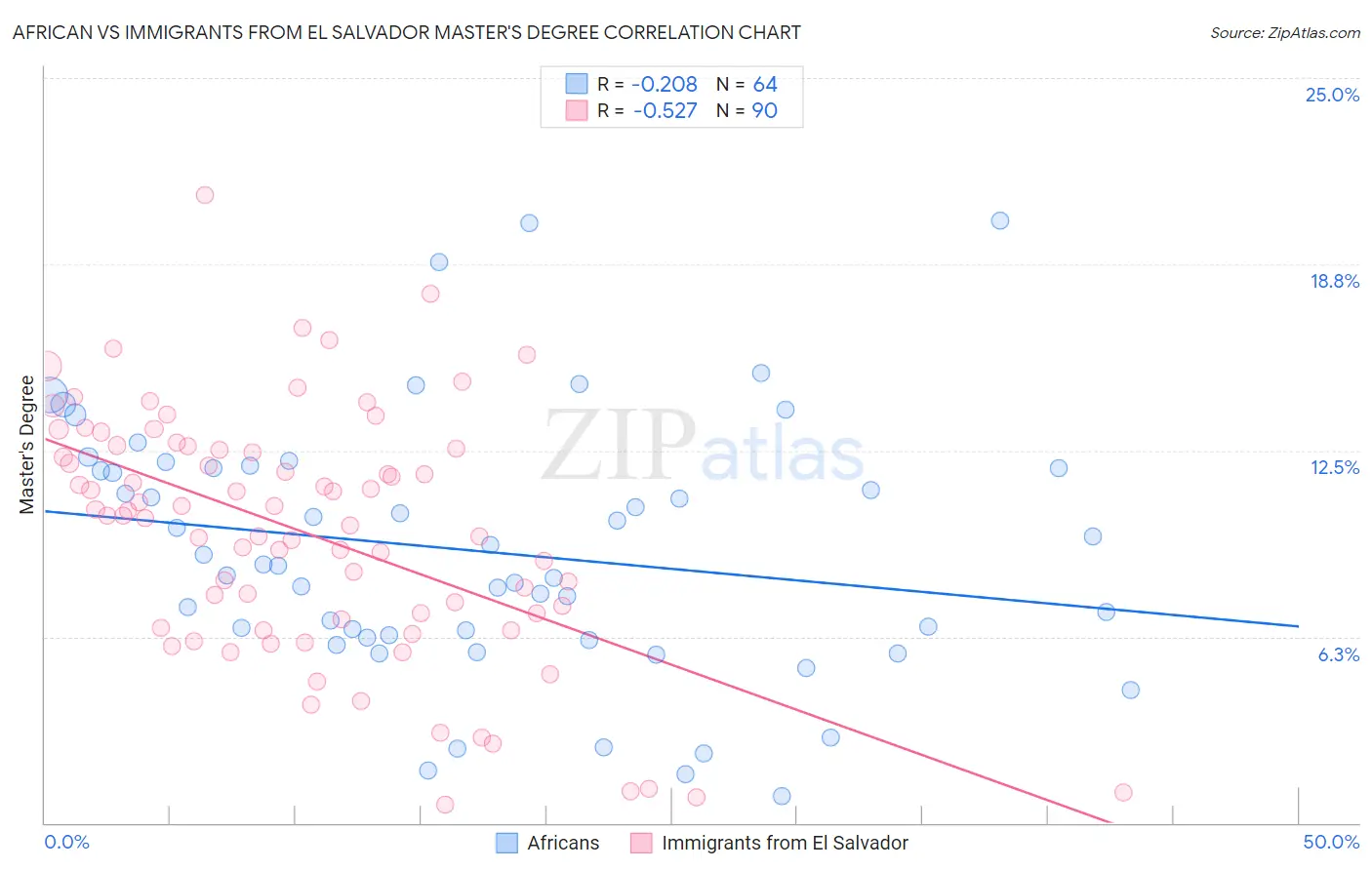 African vs Immigrants from El Salvador Master's Degree