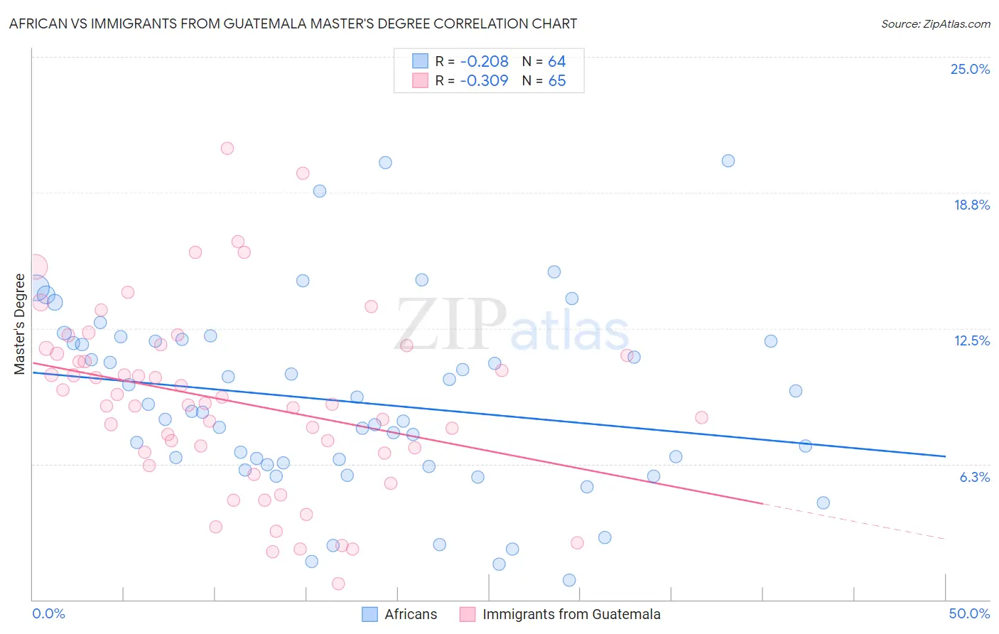 African vs Immigrants from Guatemala Master's Degree