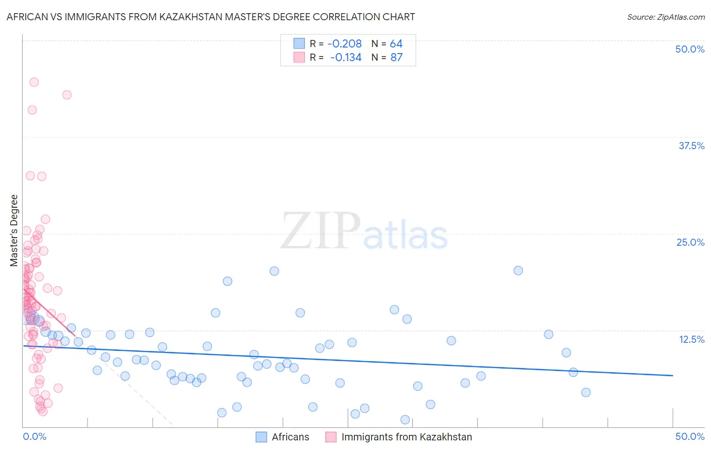African vs Immigrants from Kazakhstan Master's Degree
