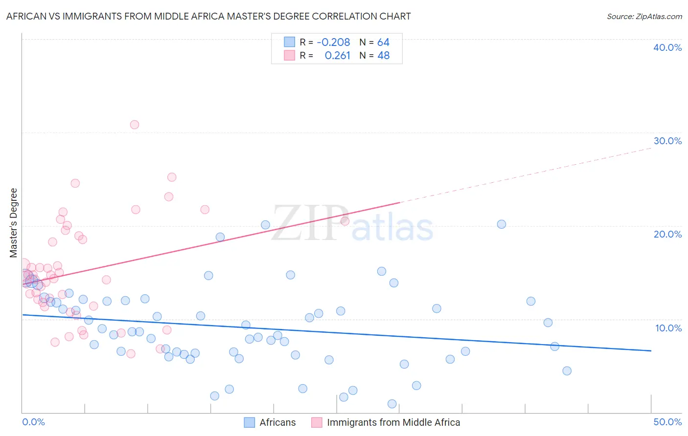 African vs Immigrants from Middle Africa Master's Degree