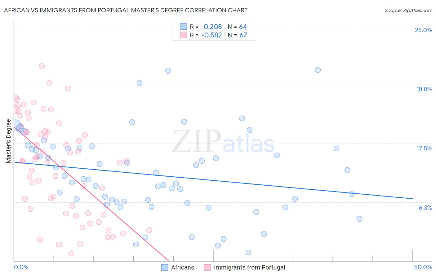 African vs Immigrants from Portugal Master's Degree