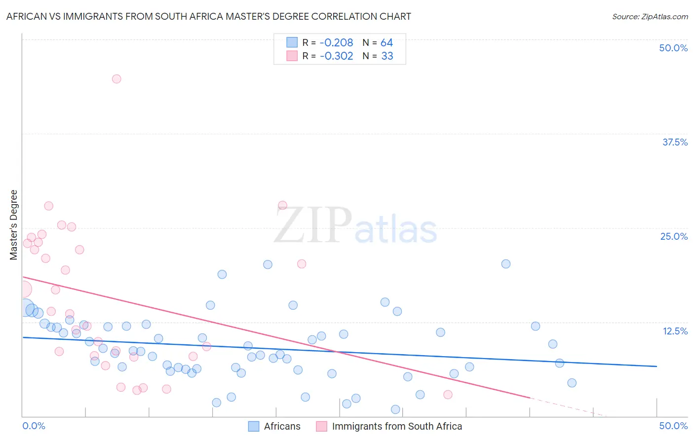 African vs Immigrants from South Africa Master's Degree