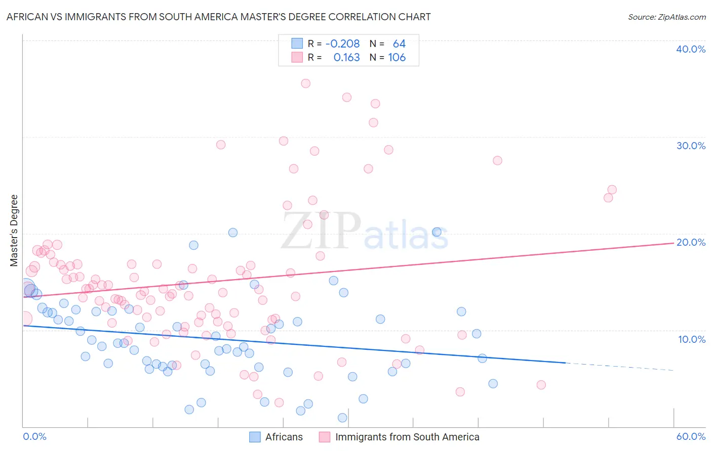 African vs Immigrants from South America Master's Degree