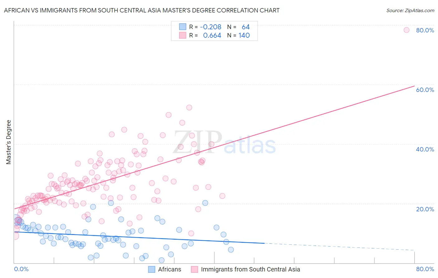 African vs Immigrants from South Central Asia Master's Degree