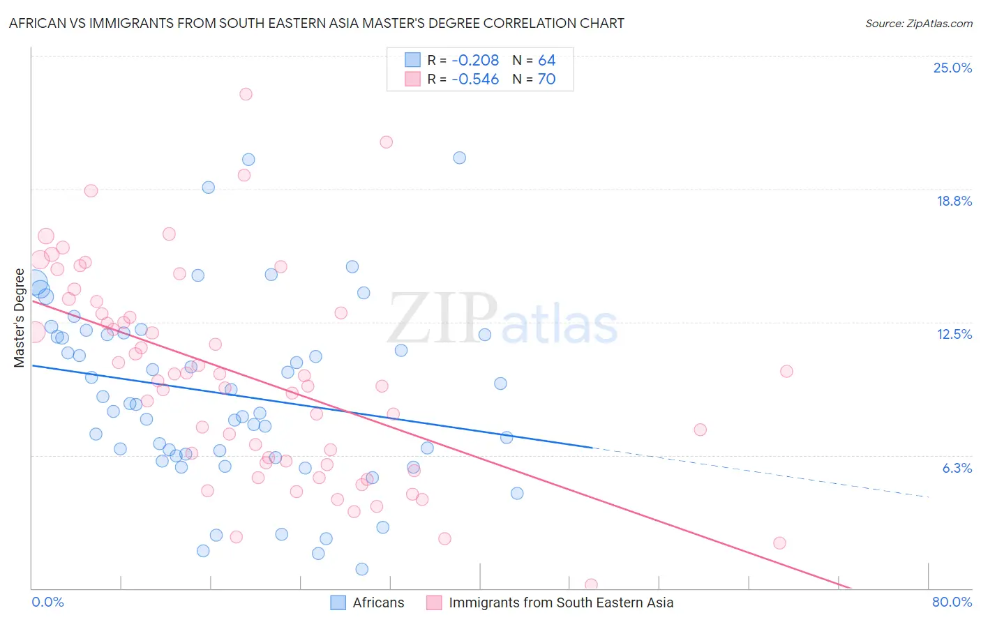 African vs Immigrants from South Eastern Asia Master's Degree