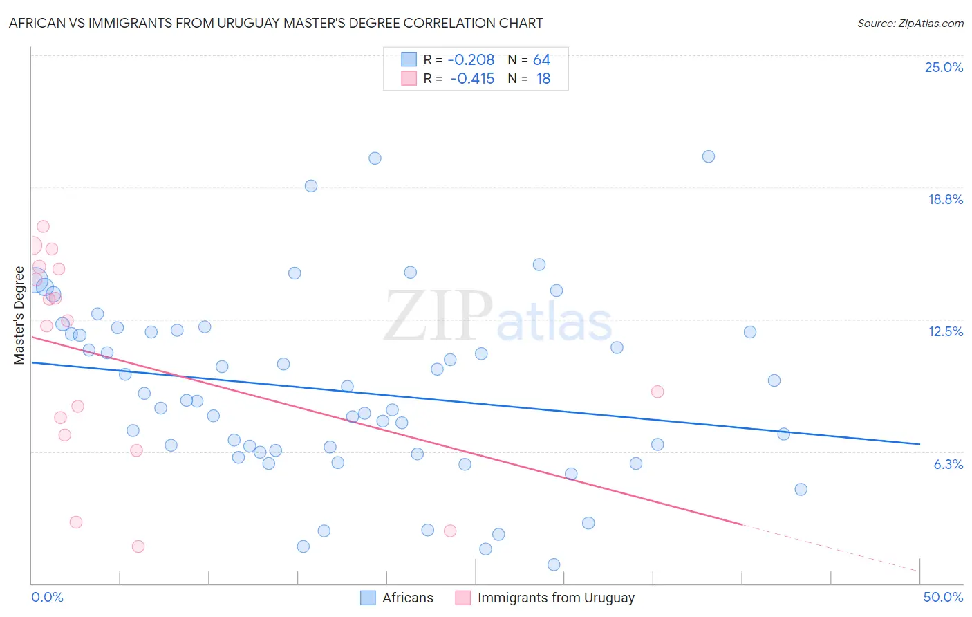 African vs Immigrants from Uruguay Master's Degree