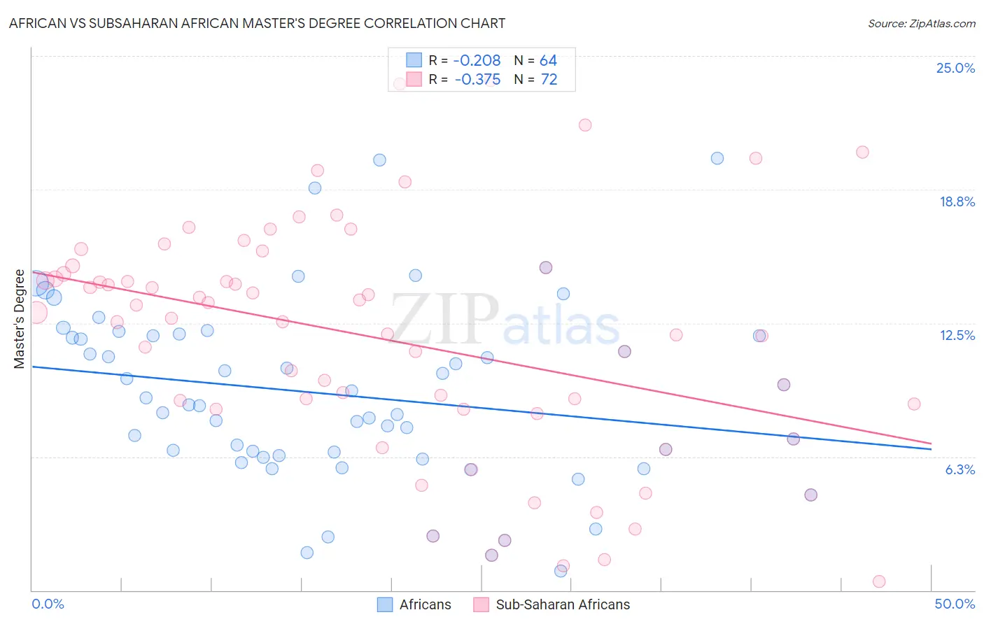 African vs Subsaharan African Master's Degree