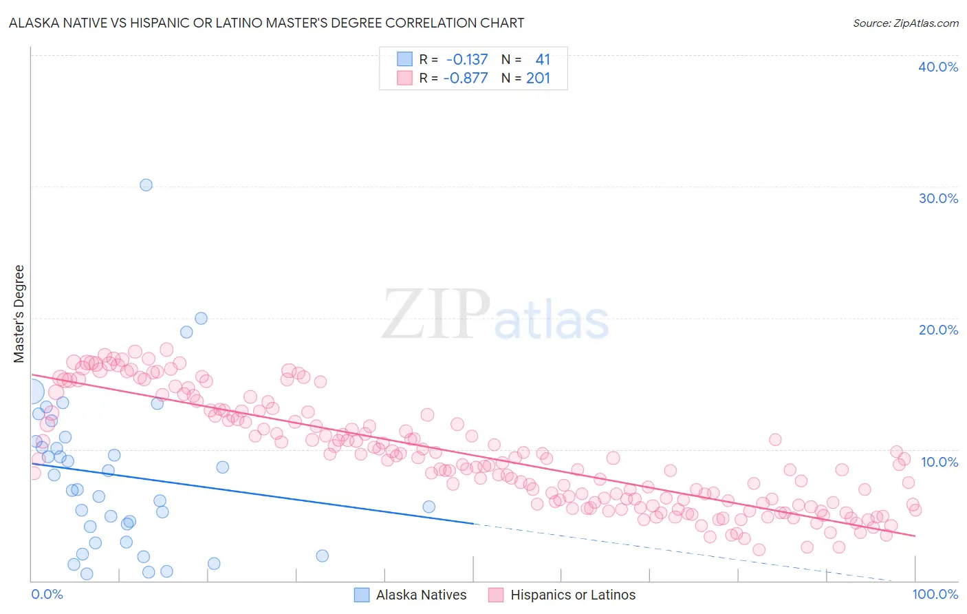 Alaska Native vs Hispanic or Latino Master's Degree