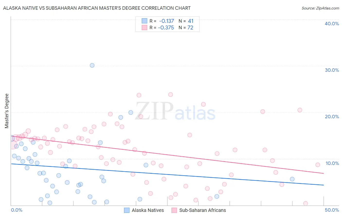 Alaska Native vs Subsaharan African Master's Degree