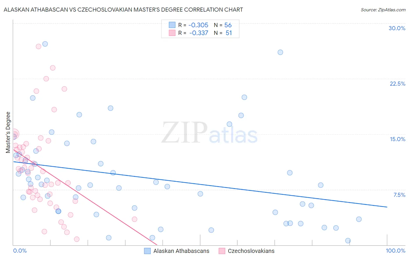 Alaskan Athabascan vs Czechoslovakian Master's Degree