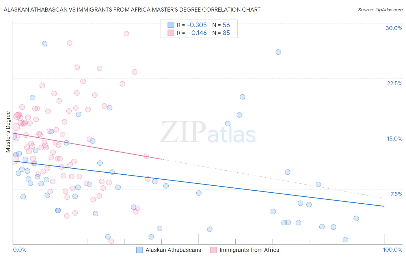 Alaskan Athabascan vs Immigrants from Africa Master's Degree