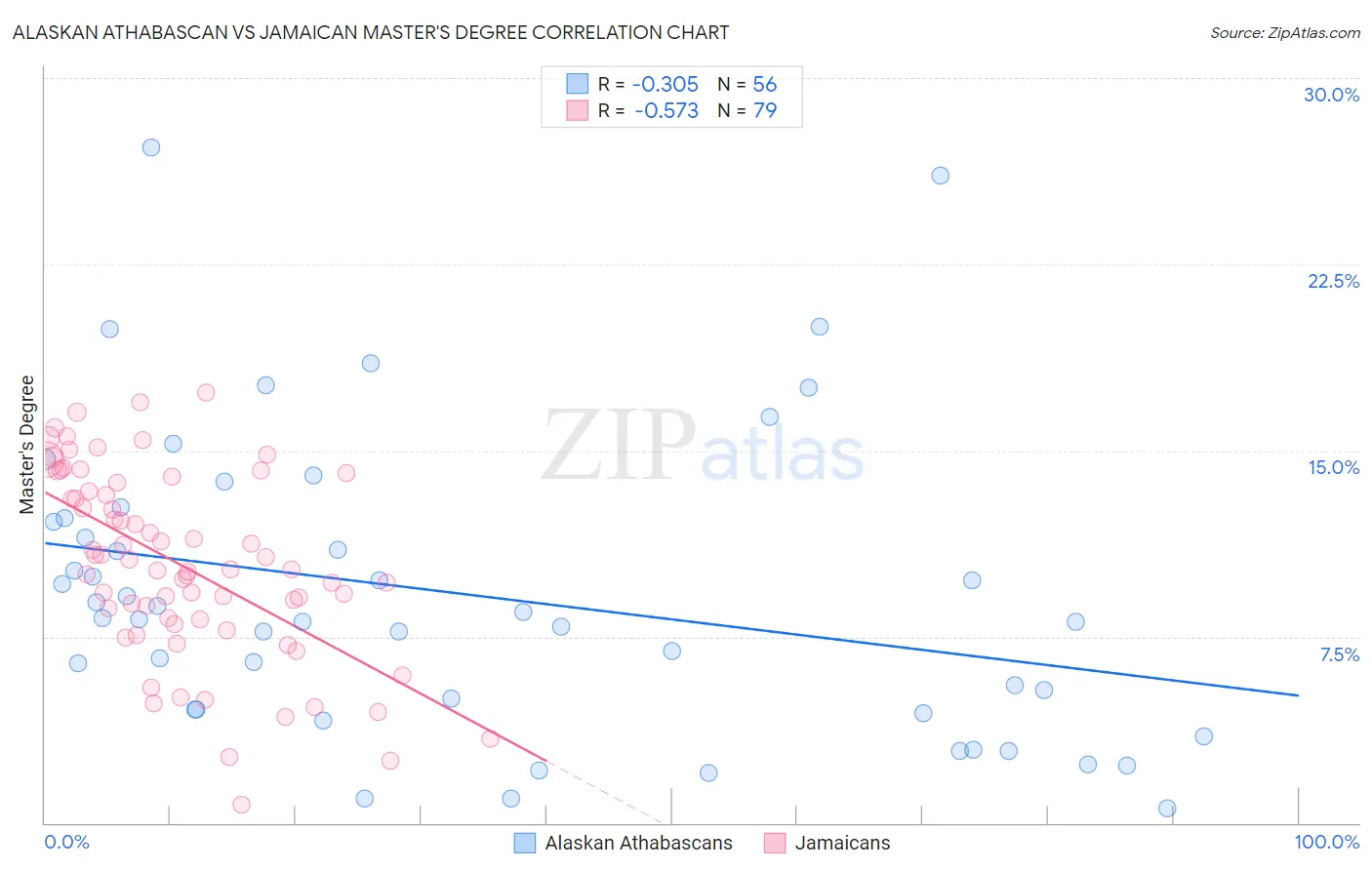 Alaskan Athabascan vs Jamaican Master's Degree