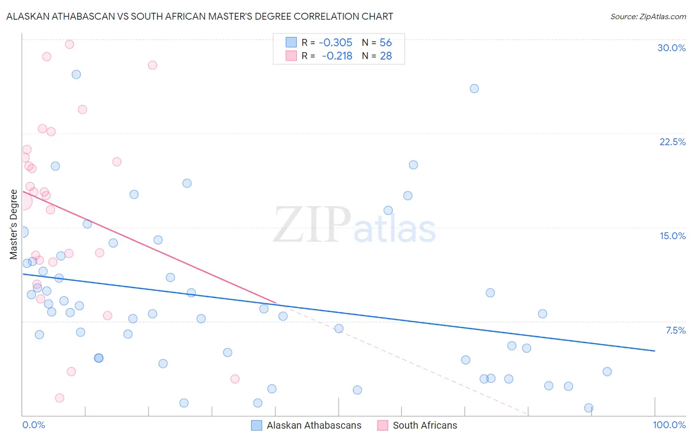 Alaskan Athabascan vs South African Master's Degree