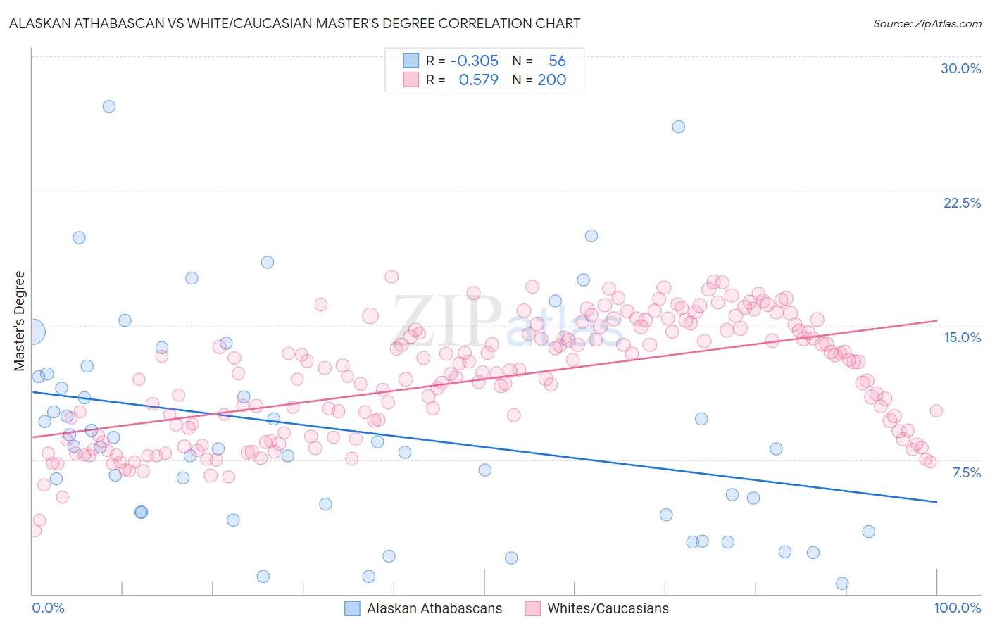 Alaskan Athabascan vs White/Caucasian Master's Degree