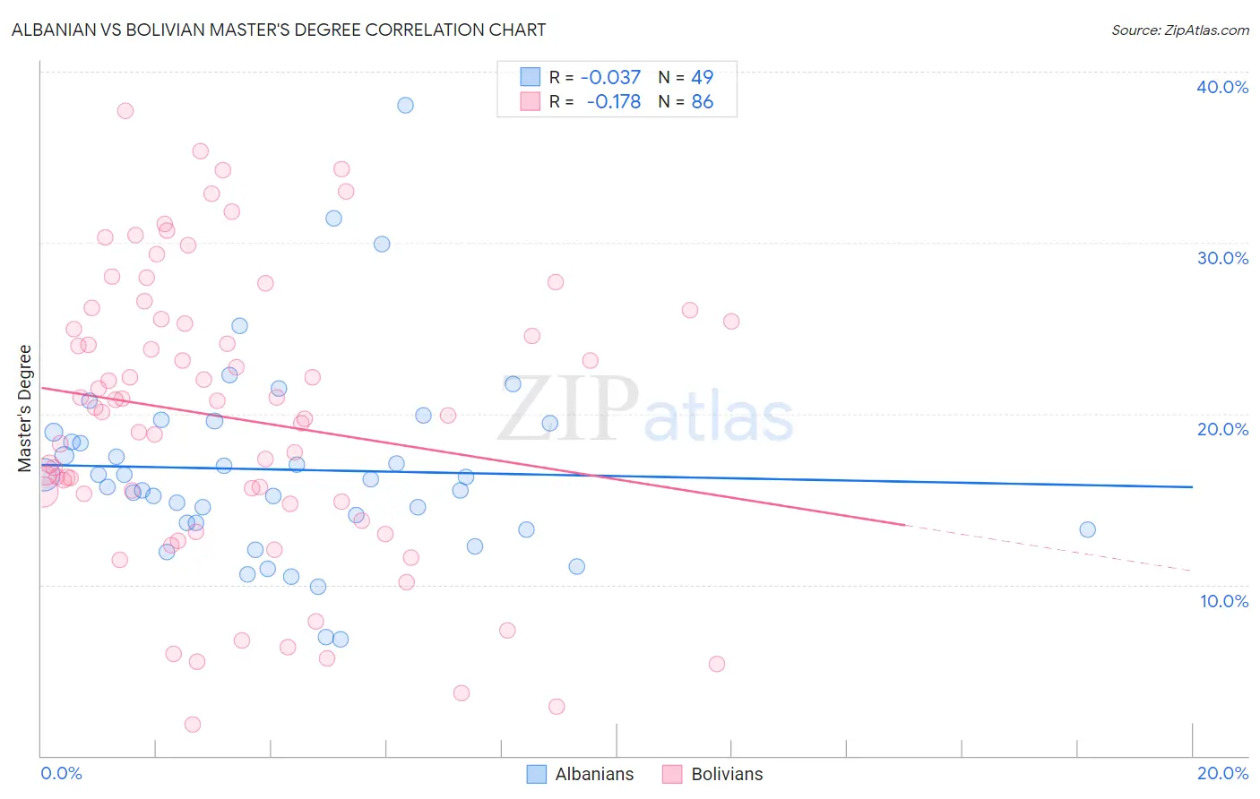 Albanian vs Bolivian Master's Degree