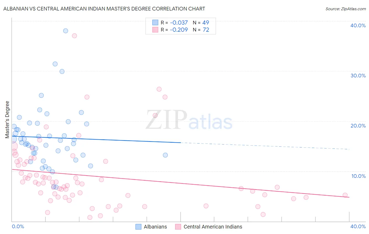 Albanian vs Central American Indian Master's Degree