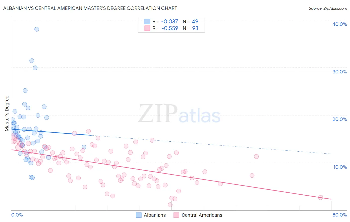 Albanian vs Central American Master's Degree