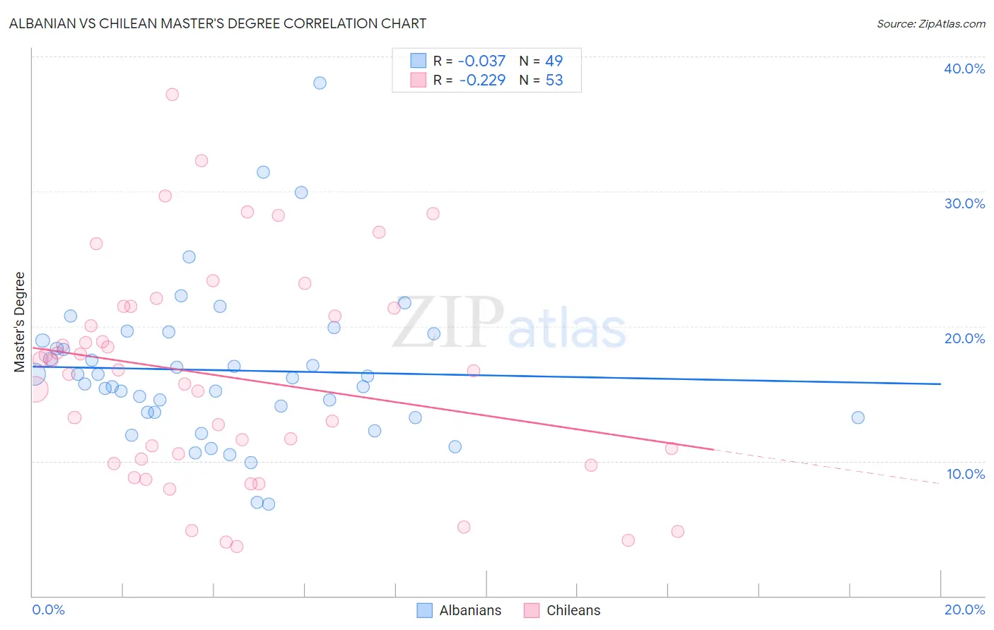 Albanian vs Chilean Master's Degree