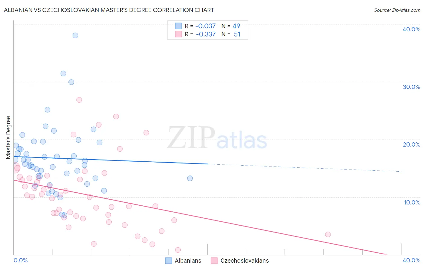 Albanian vs Czechoslovakian Master's Degree