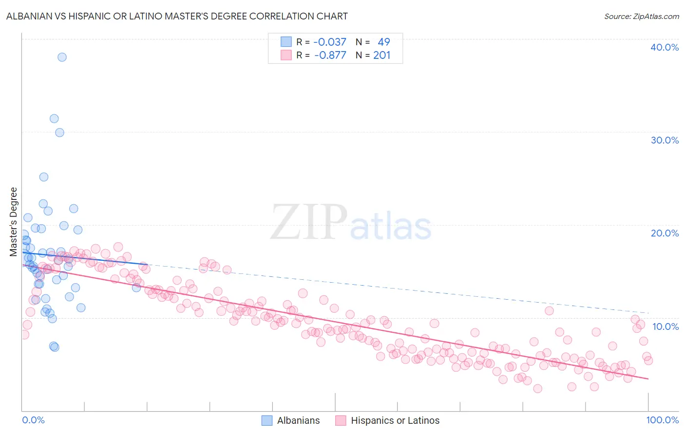 Albanian vs Hispanic or Latino Master's Degree