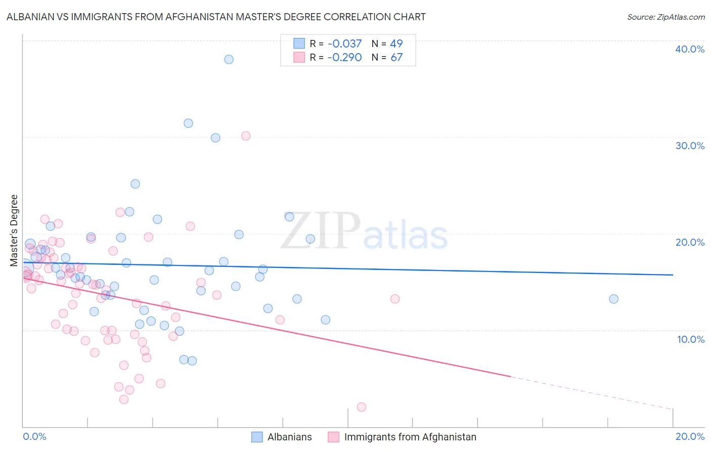 Albanian vs Immigrants from Afghanistan Master's Degree