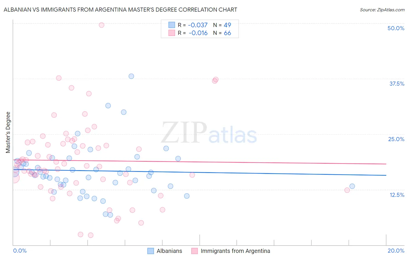 Albanian vs Immigrants from Argentina Master's Degree