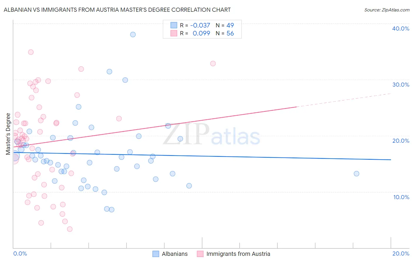 Albanian vs Immigrants from Austria Master's Degree