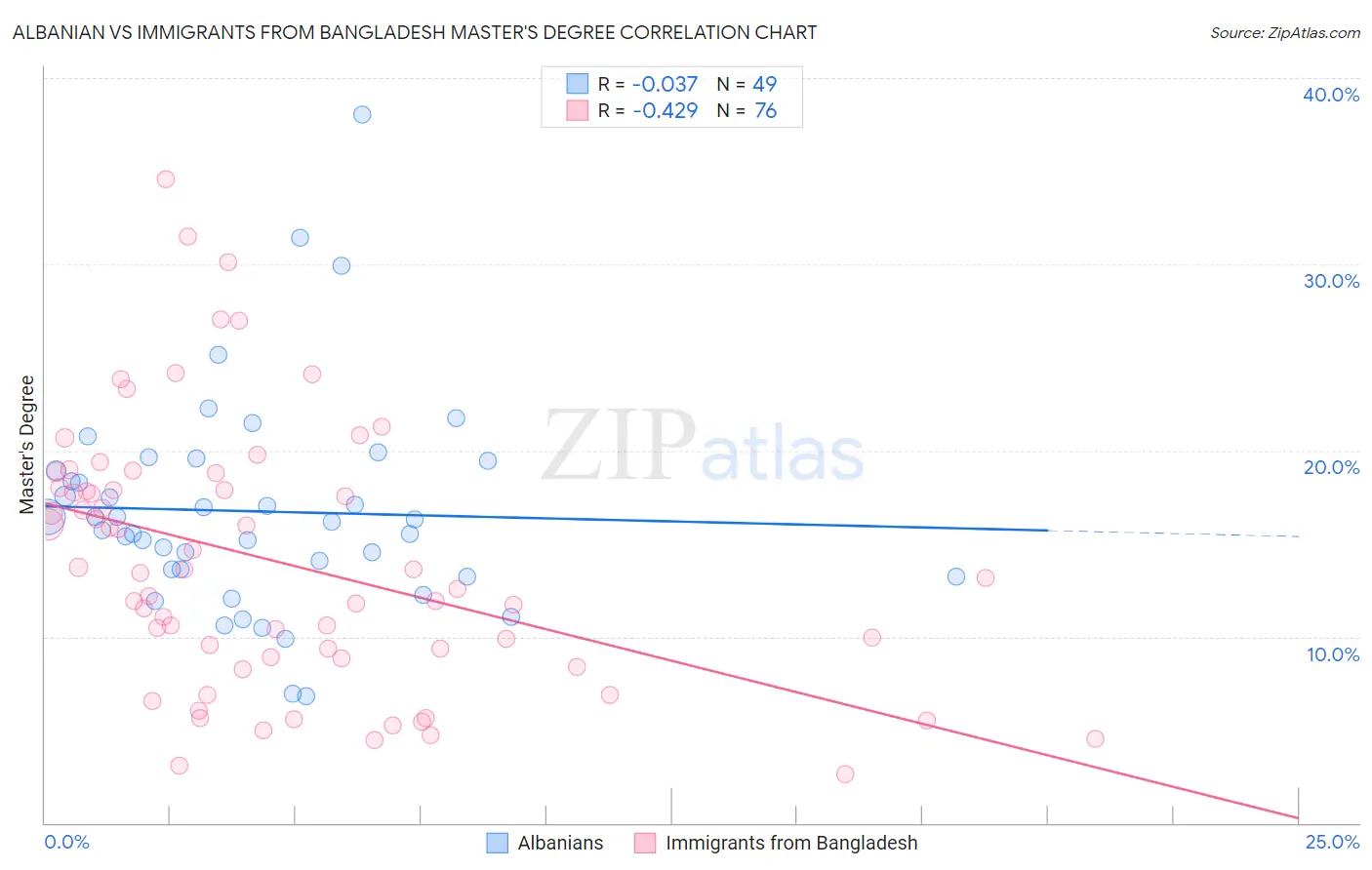 Albanian vs Immigrants from Bangladesh Master's Degree