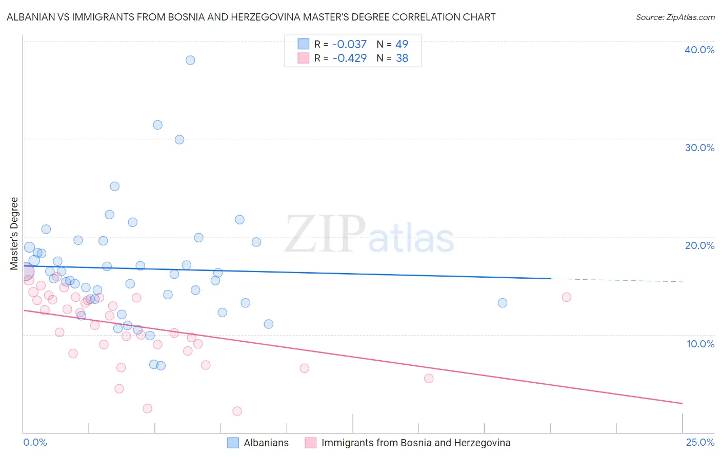 Albanian vs Immigrants from Bosnia and Herzegovina Master's Degree