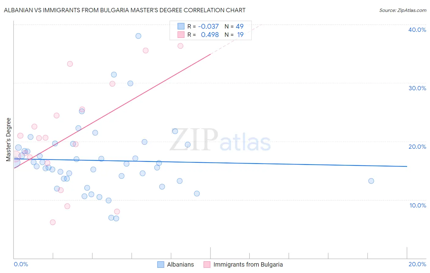 Albanian vs Immigrants from Bulgaria Master's Degree