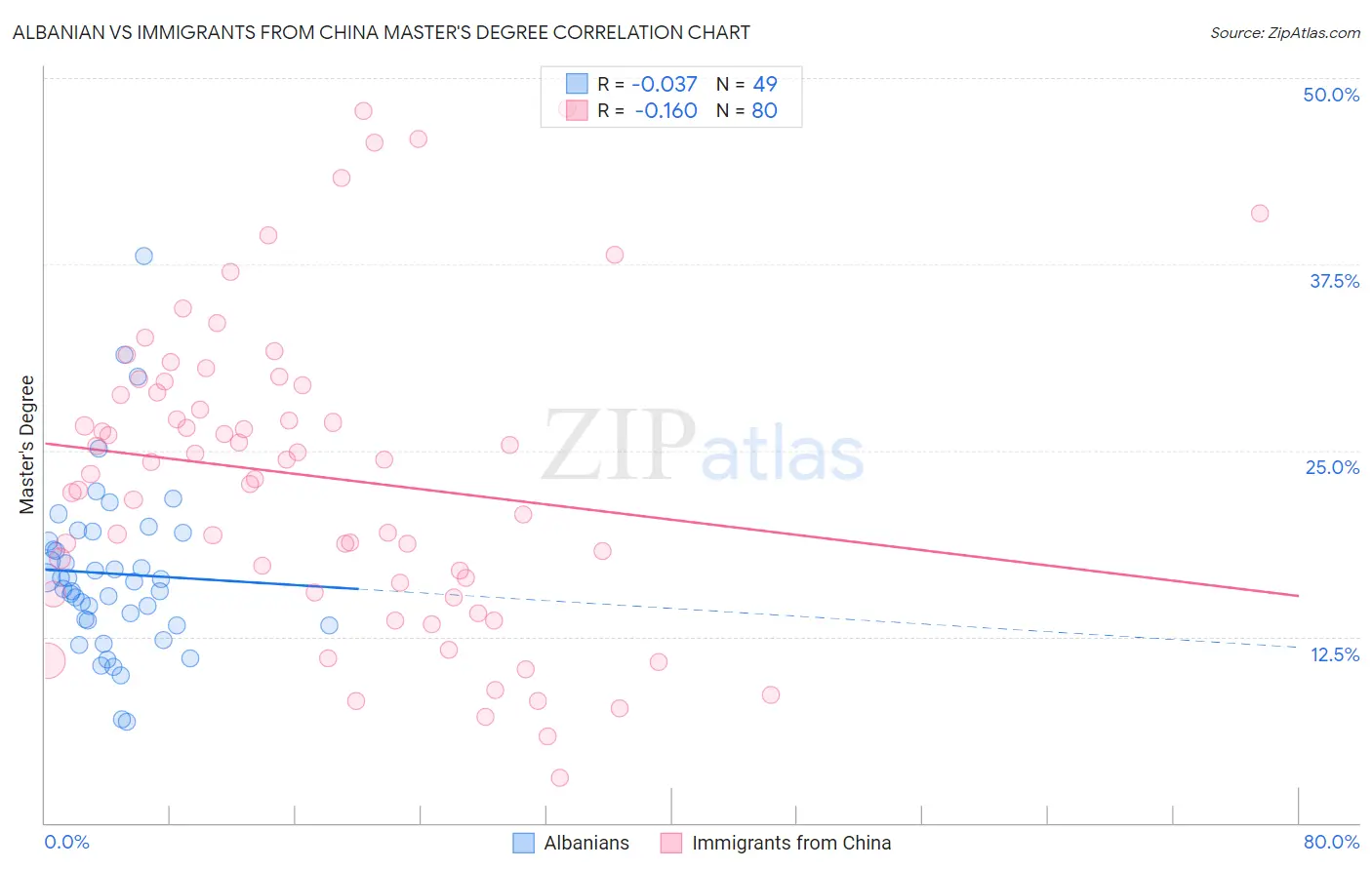 Albanian vs Immigrants from China Master's Degree